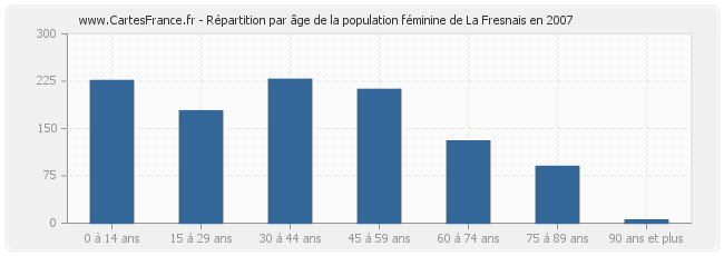 Répartition par âge de la population féminine de La Fresnais en 2007